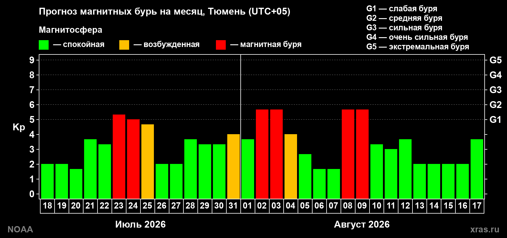 Прогноз геомагнитного индекса Kp на следующий месяц