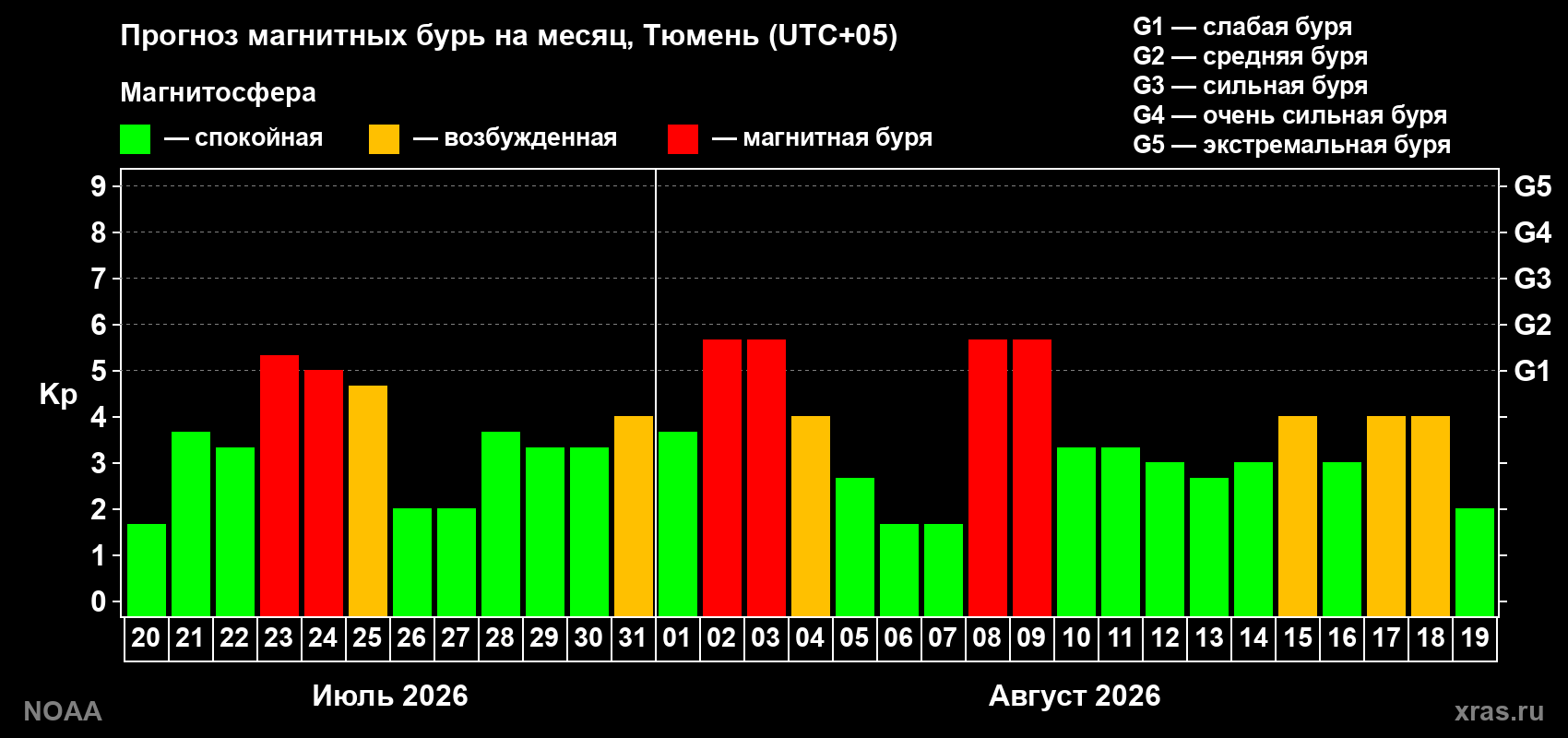 Прогноз геомагнитного индекса Kp на следующий месяц