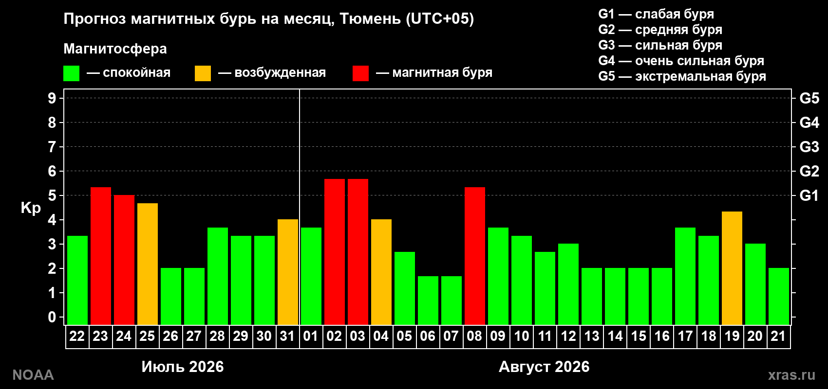 Прогноз геомагнитного индекса Kp на следующий месяц