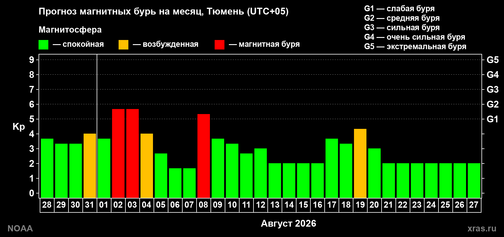Прогноз геомагнитного индекса Kp на следующий месяц