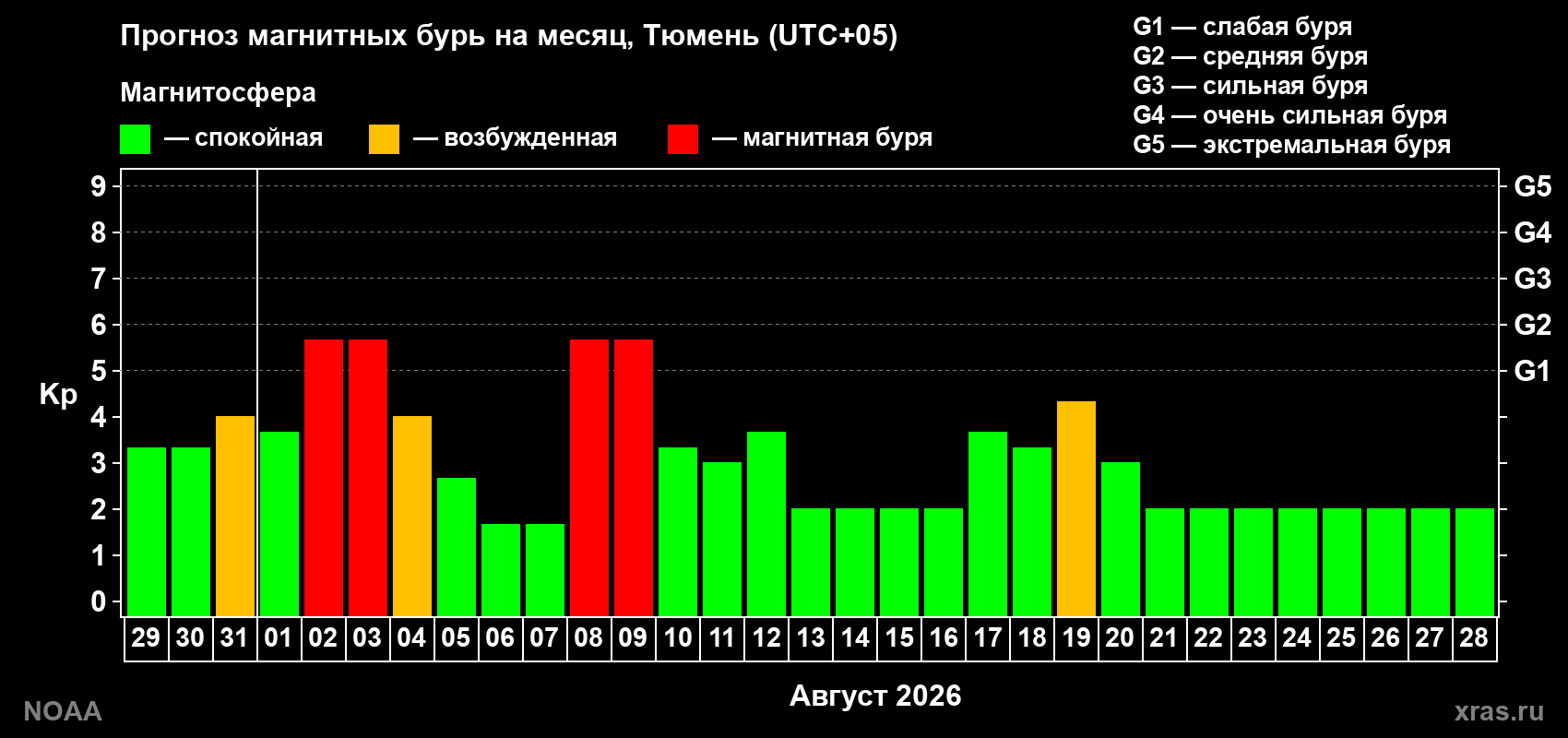 Прогноз геомагнитного индекса Kp на следующий месяц
