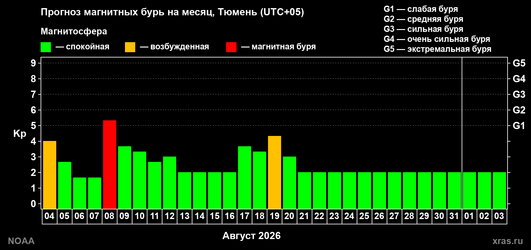 Прогноз геомагнитного индекса Kp на следующий месяц