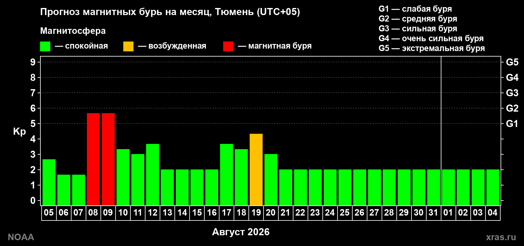 Прогноз геомагнитного индекса Kp на следующий месяц