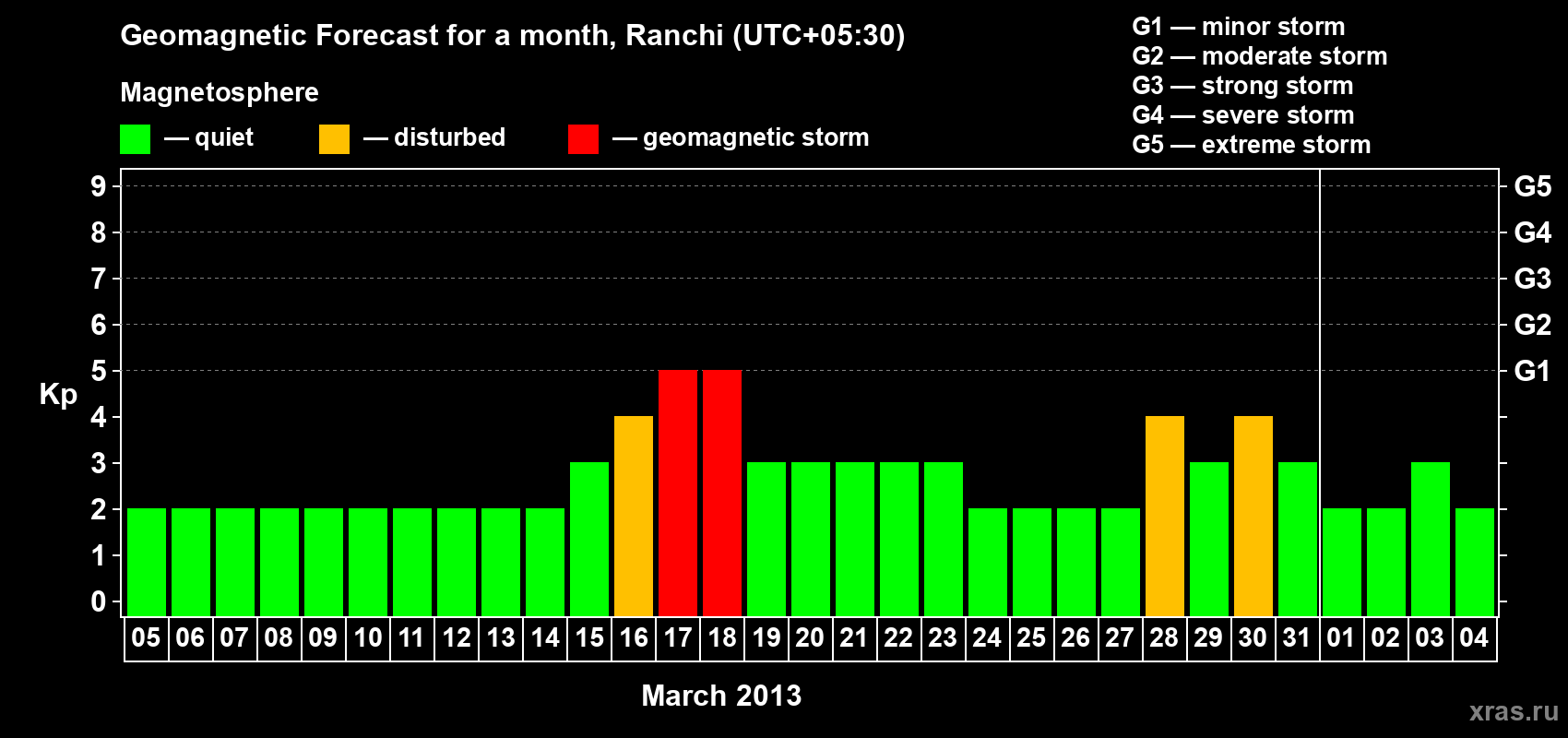 Forecast of the daily maximal value of geomagnetic index Kp for <b>1 month</b> (31 days) <b>from Mar 05, 2013 to Apr 04, 2013</b>