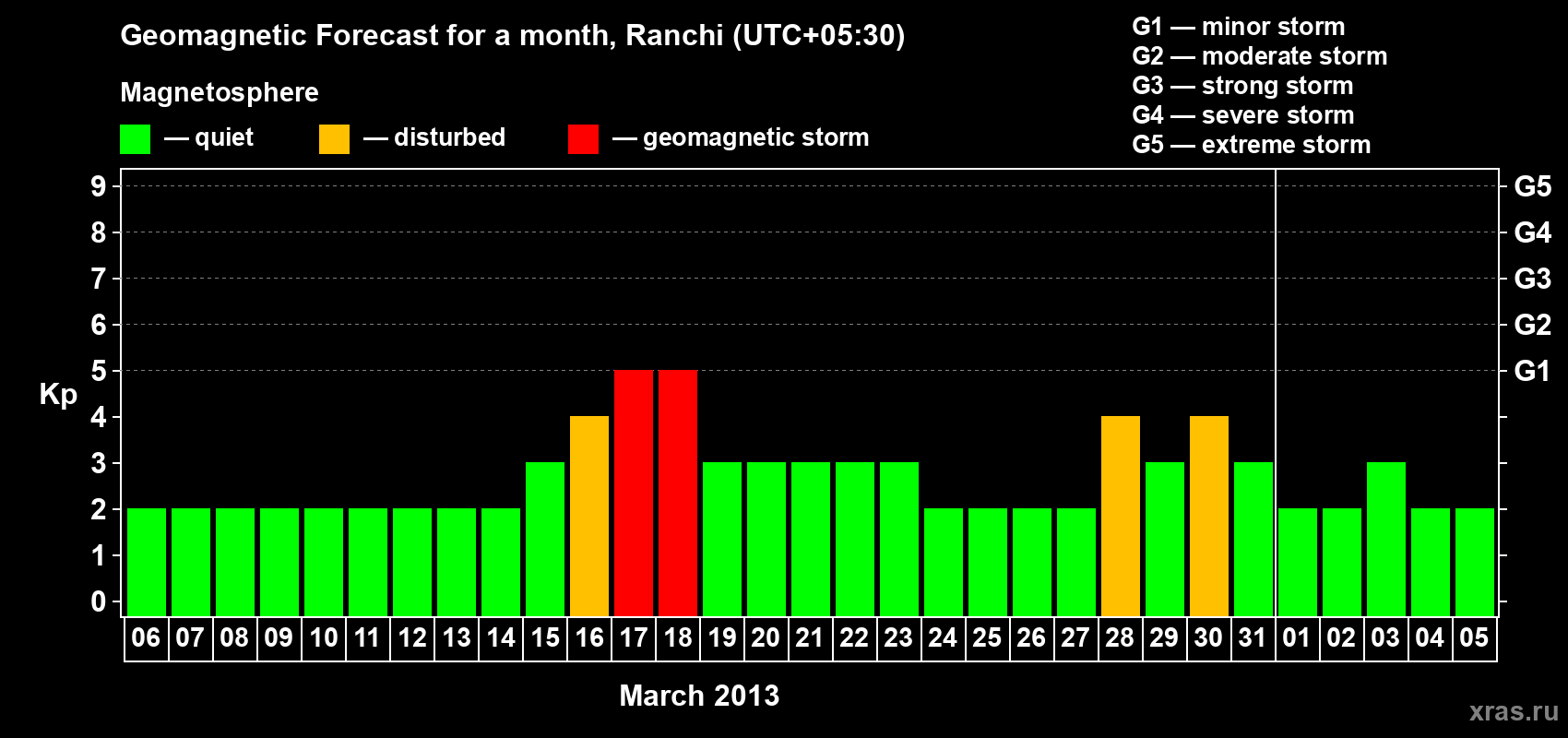 Forecast of the daily maximal value of geomagnetic index Kp for <b>1 month</b> (31 days) <b>from Mar 06, 2013 to Apr 05, 2013</b>
