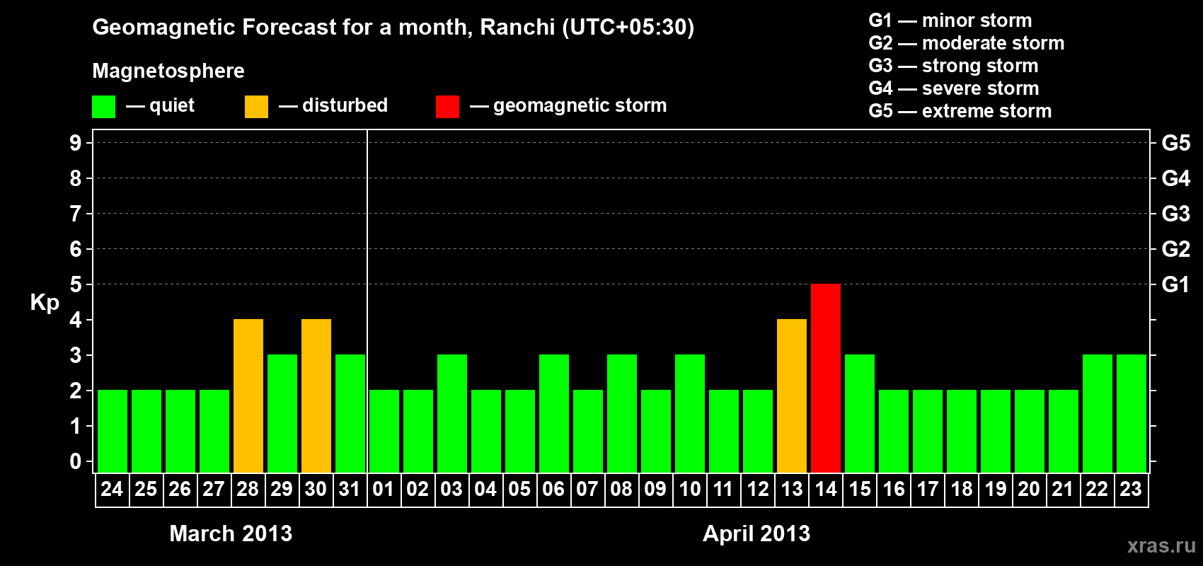 Forecast of the daily maximal value of geomagnetic index Kp for <b>1 month</b> (31 days) <b>from Mar 24, 2013 to Apr 23, 2013</b>