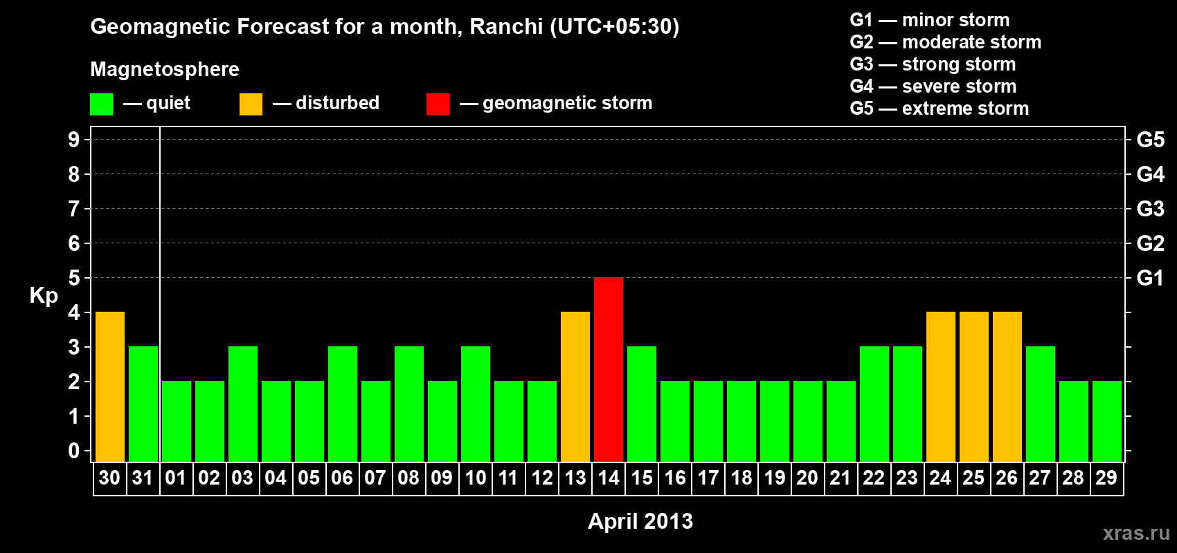 Forecast of the daily maximal value of geomagnetic index Kp for <b>1 month</b> (31 days) <b>from Mar 30, 2013 to Apr 29, 2013</b>