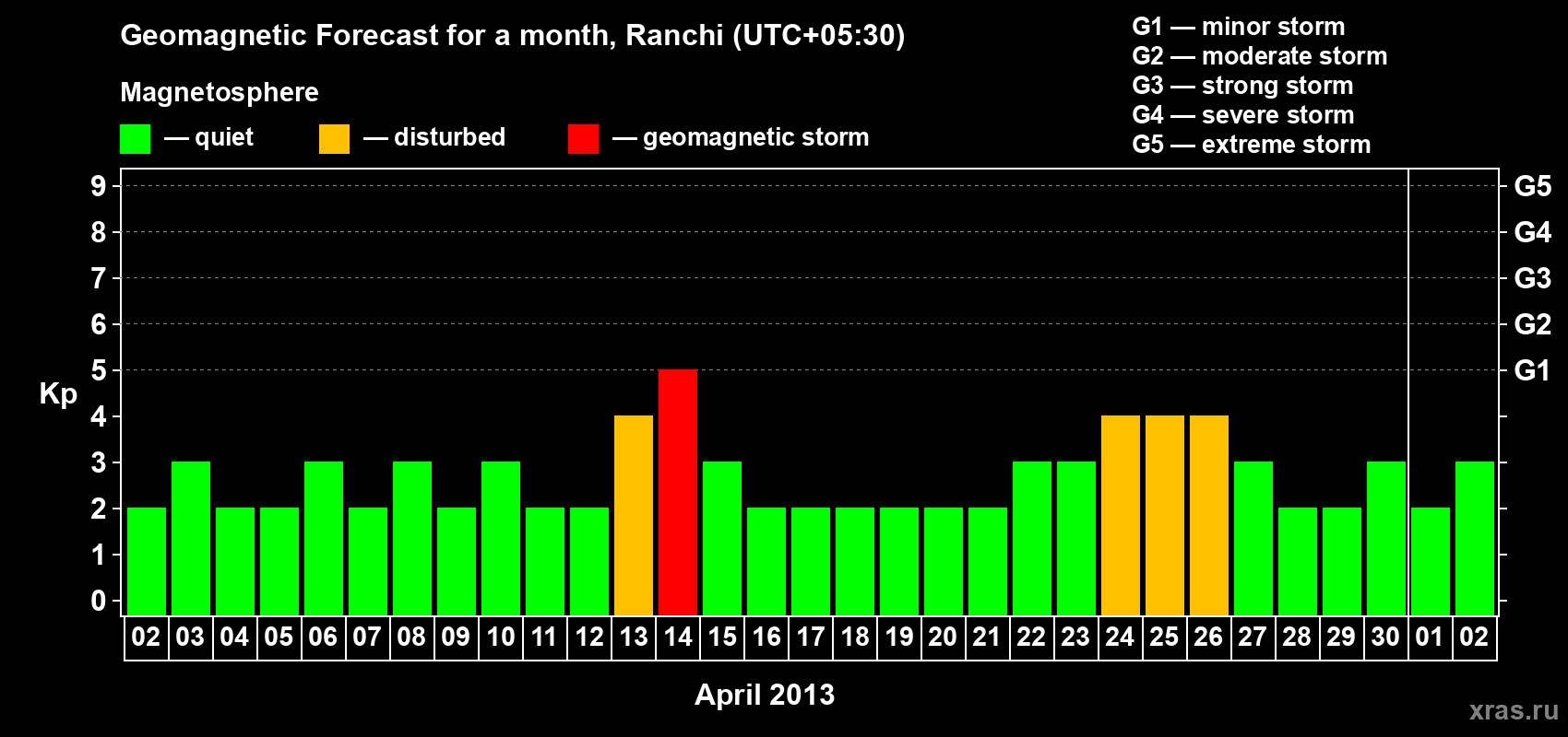Forecast of the daily maximal value of geomagnetic index Kp for <b>1 month</b> (31 days) <b>from Apr 02, 2013 to May 02, 2013</b>