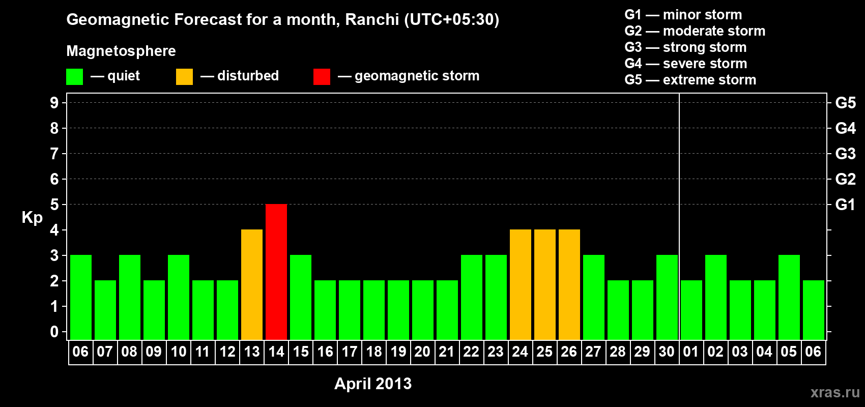 Forecast of the daily maximal value of geomagnetic index Kp for <b>1 month</b> (31 days) <b>from Apr 06, 2013 to May 06, 2013</b>