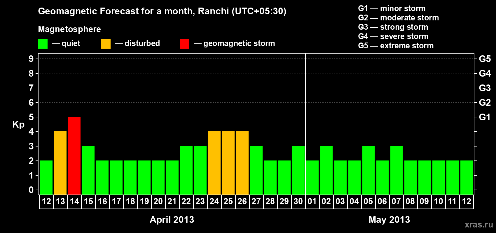 Forecast of the daily maximal value of geomagnetic index Kp for <b>1 month</b> (31 days) <b>from Apr 12, 2013 to May 12, 2013</b>