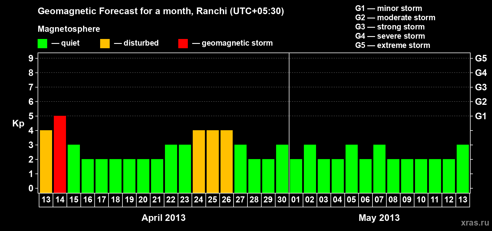 Forecast of the daily maximal value of geomagnetic index Kp for <b>1 month</b> (31 days) <b>from Apr 13, 2013 to May 13, 2013</b>