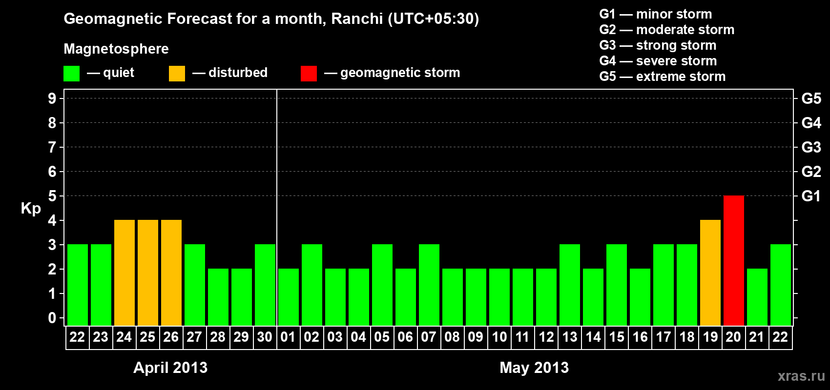 Forecast of the daily maximal value of geomagnetic index Kp for <b>1 month</b> (31 days) <b>from Apr 22, 2013 to May 22, 2013</b>