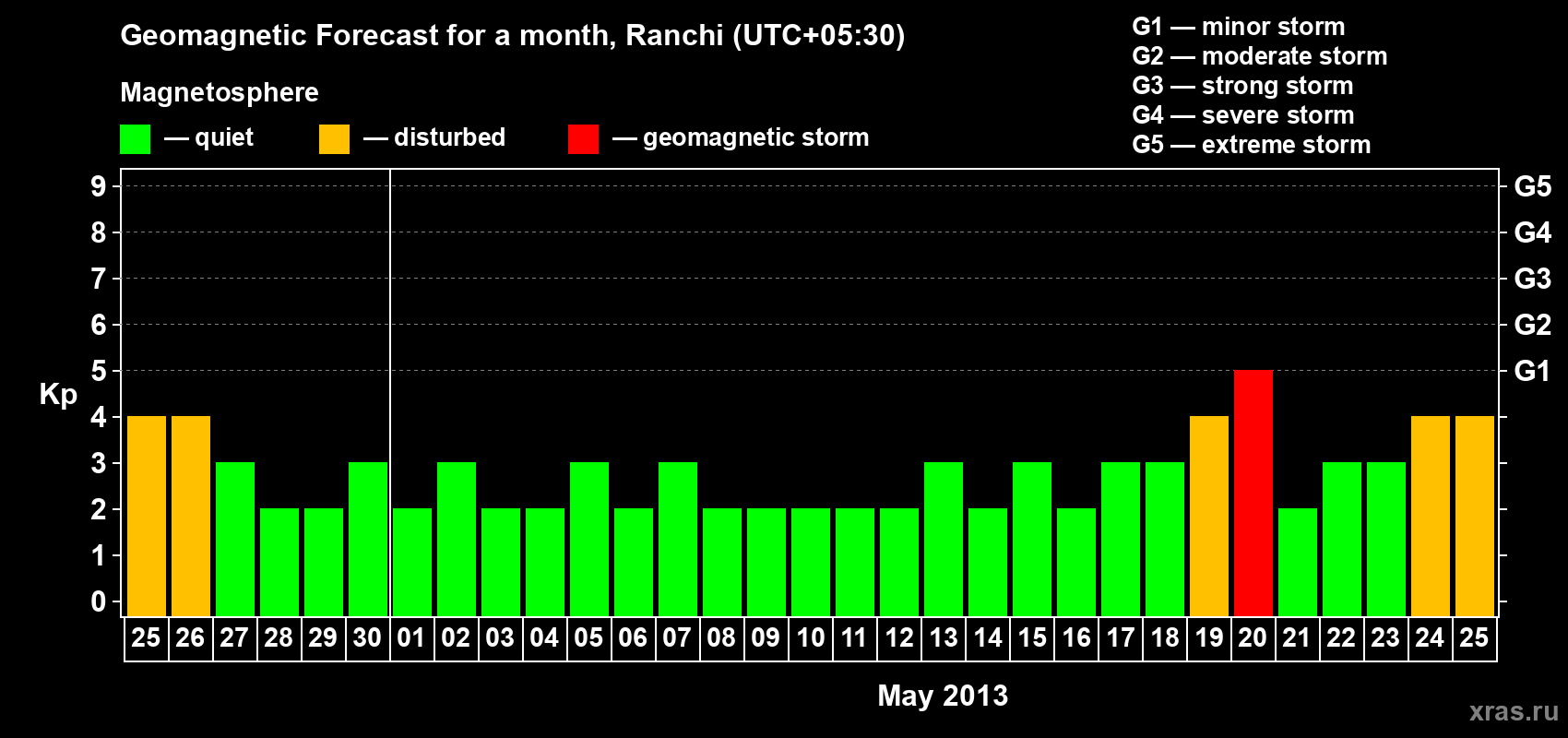 Forecast of the daily maximal value of geomagnetic index Kp for <b>1 month</b> (31 days) <b>from Apr 25, 2013 to May 25, 2013</b>