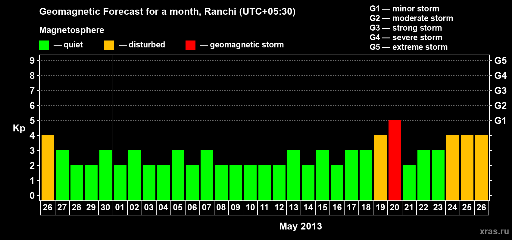 Forecast of the daily maximal value of geomagnetic index Kp for <b>1 month</b> (31 days) <b>from Apr 26, 2013 to May 26, 2013</b>