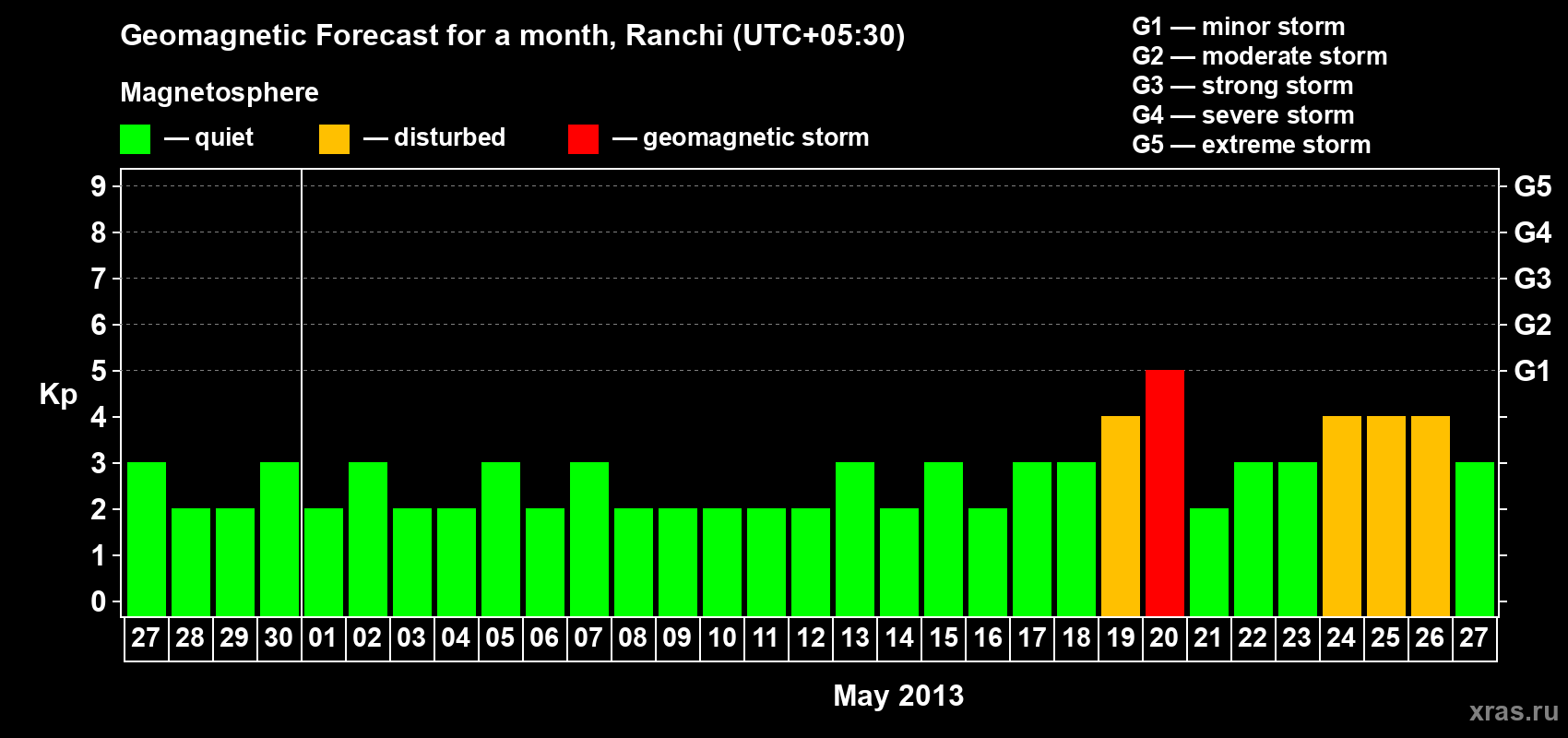 Forecast of the daily maximal value of geomagnetic index Kp for <b>1 month</b> (31 days) <b>from Apr 27, 2013 to May 27, 2013</b>