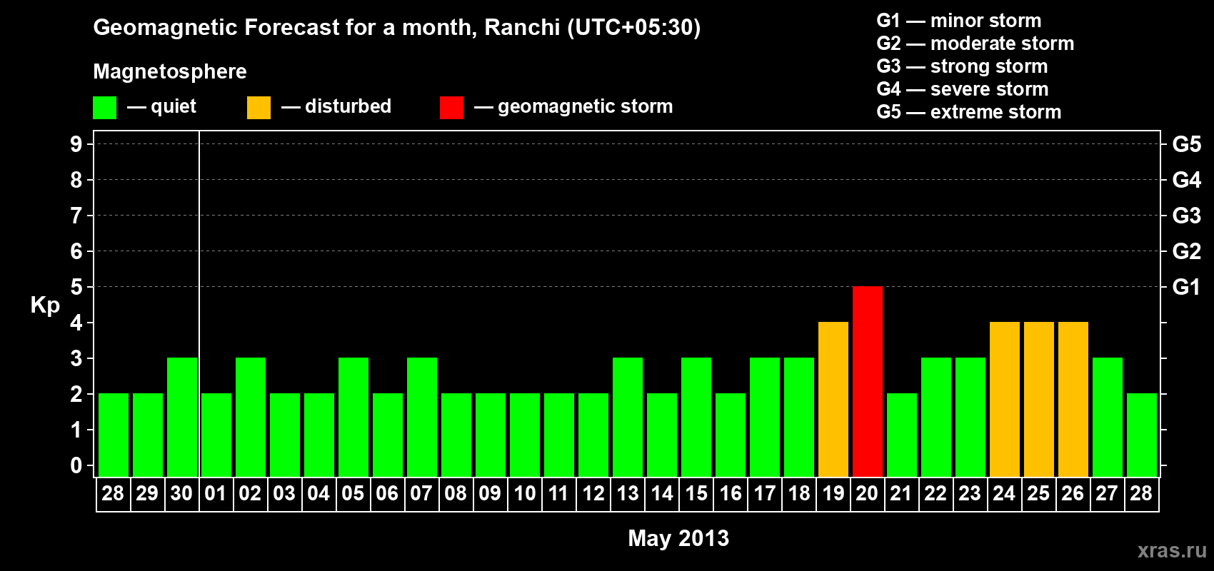 Forecast of the daily maximal value of geomagnetic index Kp for <b>1 month</b> (31 days) <b>from Apr 28, 2013 to May 28, 2013</b>