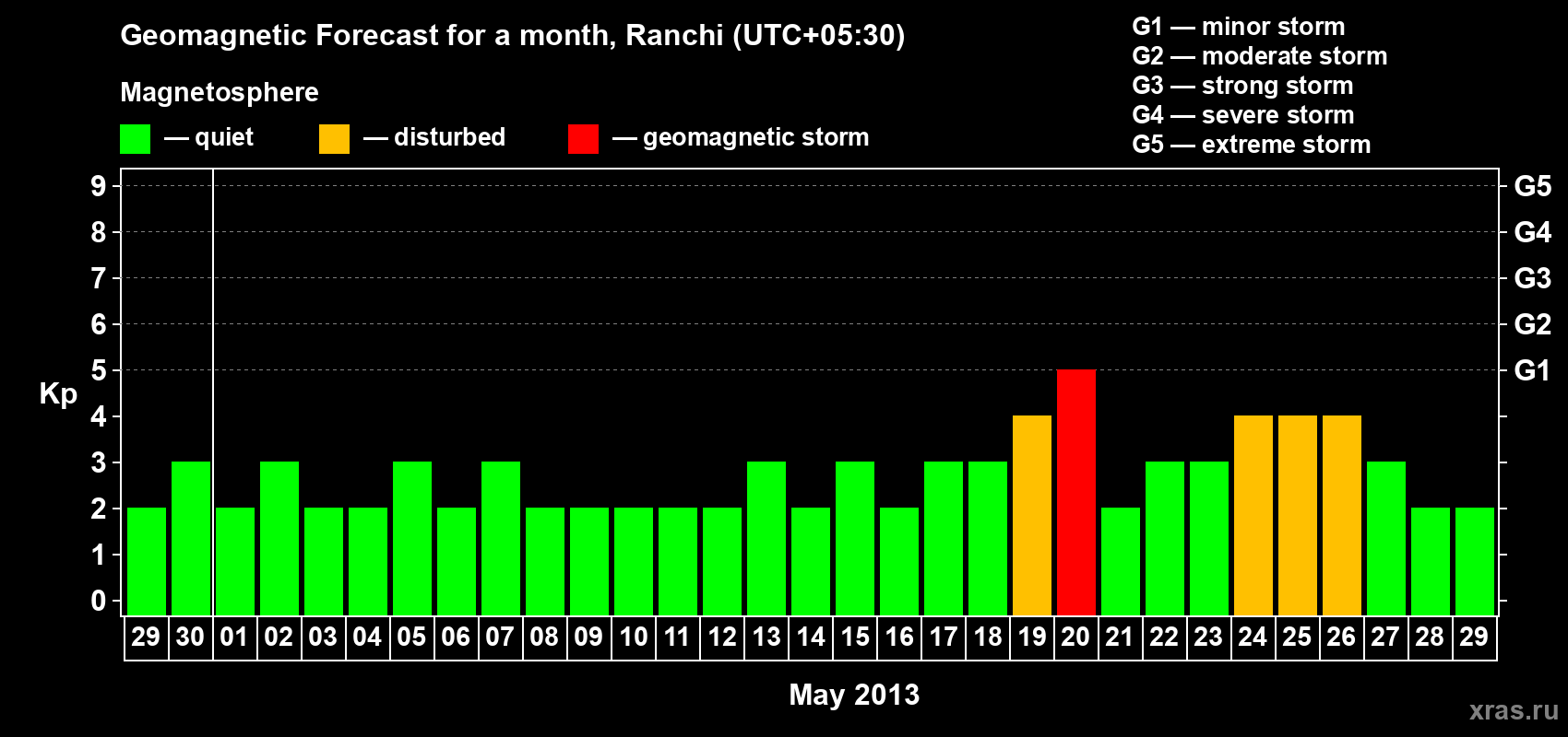 Forecast of the daily maximal value of geomagnetic index Kp for <b>1 month</b> (31 days) <b>from Apr 29, 2013 to May 29, 2013</b>