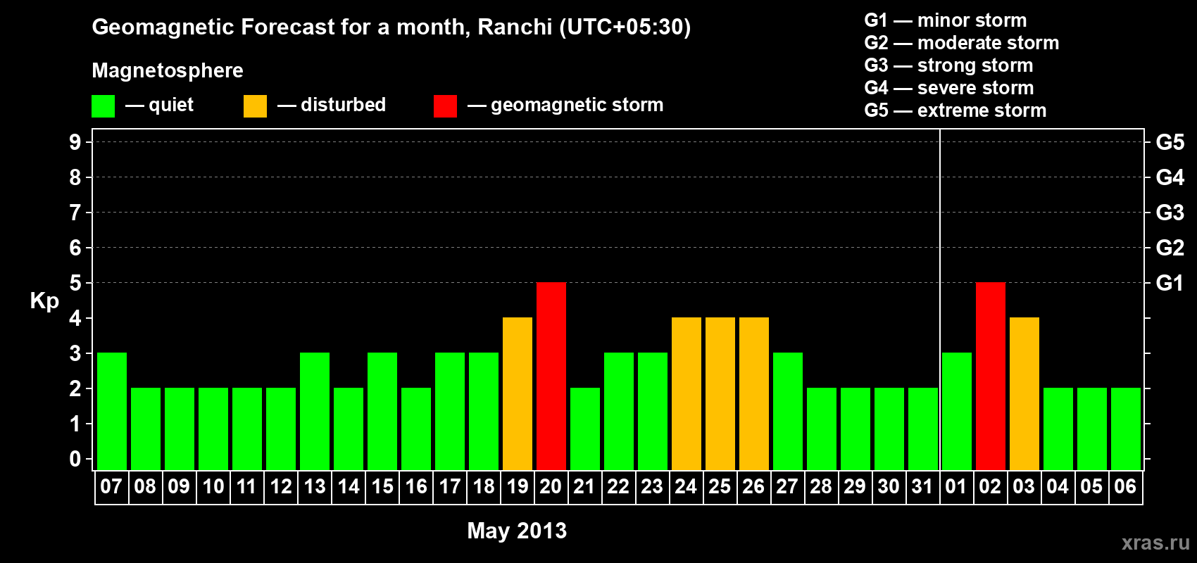 Forecast of the daily maximal value of geomagnetic index Kp for <b>1 month</b> (31 days) <b>from May 07, 2013 to Jun 06, 2013</b>