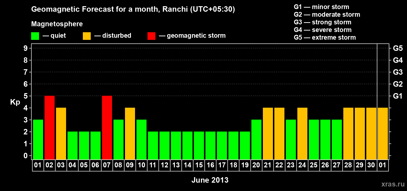 Forecast of the daily maximal value of geomagnetic index Kp for <b>1 month</b> (31 days) <b>from Jun 01, 2013 to Jul 01, 2013</b>