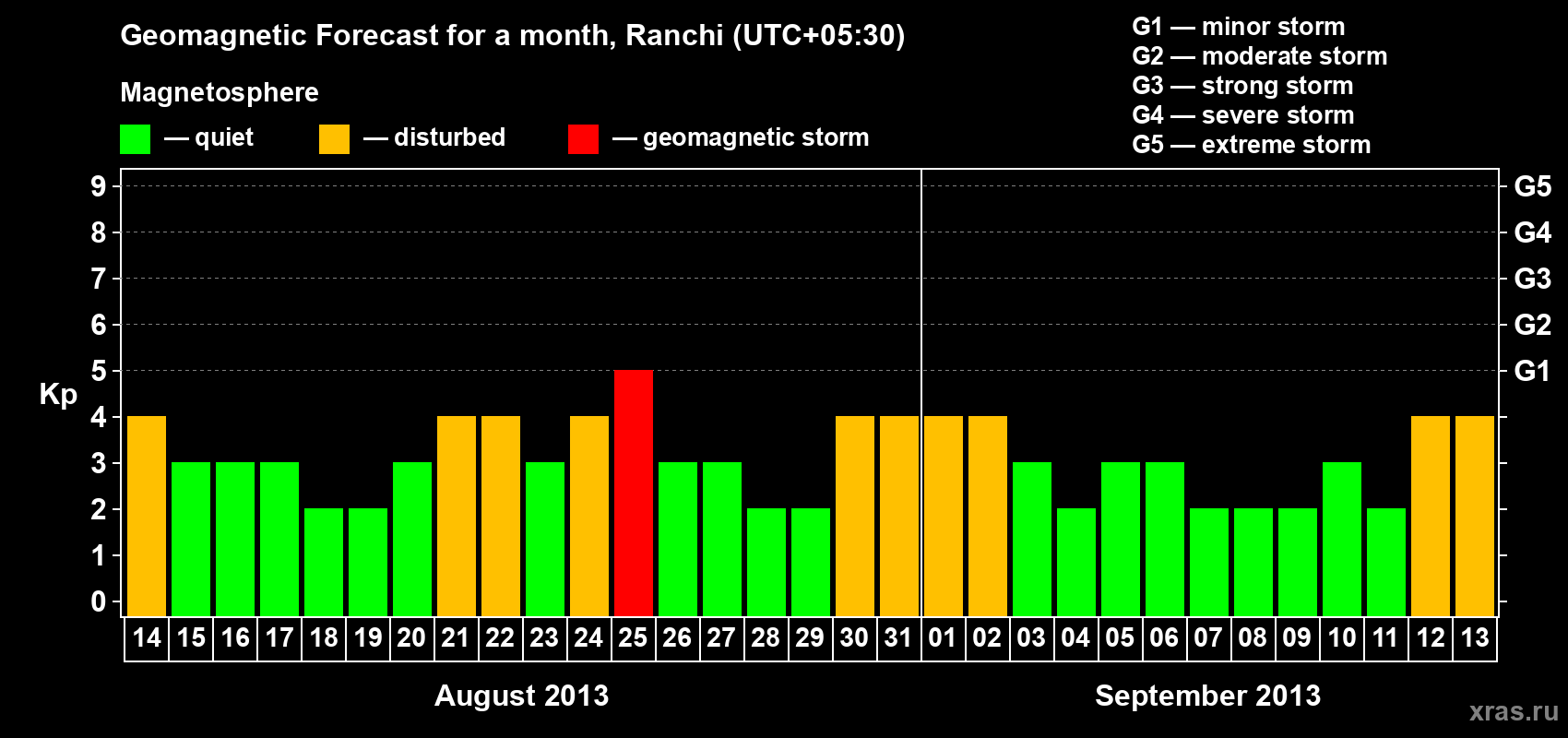 Forecast of the daily maximal value of geomagnetic index Kp for <b>1 month</b> (31 days) <b>from Aug 14, 2013 to Sep 13, 2013</b>
