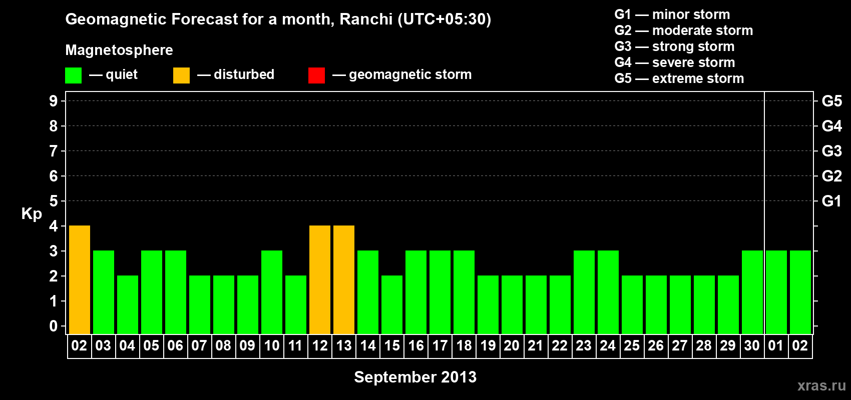 Forecast of the daily maximal value of geomagnetic index Kp for <b>1 month</b> (31 days) <b>from Sep 02, 2013 to Oct 02, 2013</b>