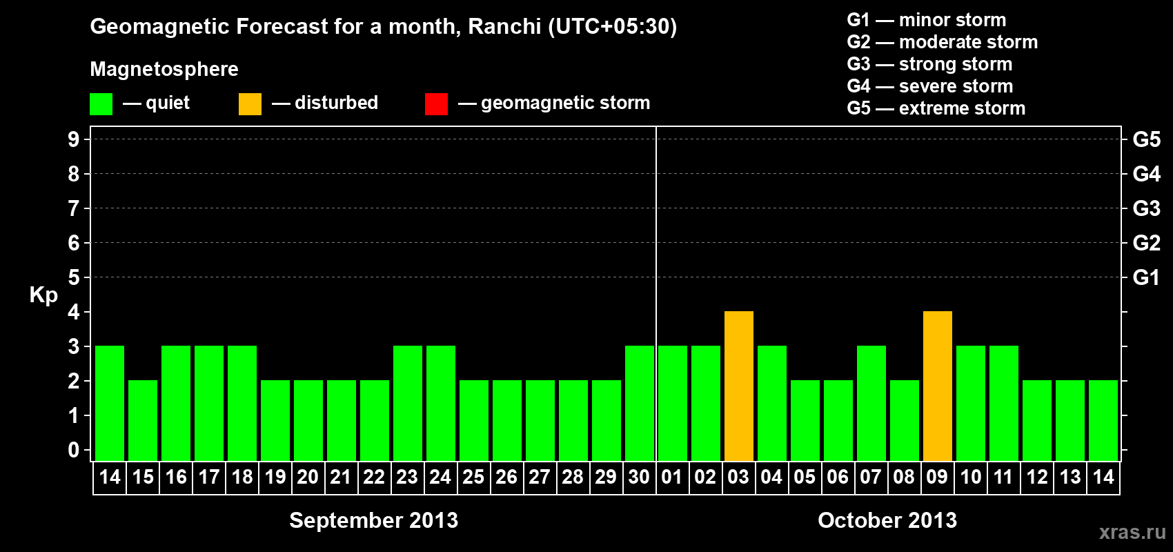 Forecast of the daily maximal value of geomagnetic index Kp for <b>1 month</b> (31 days) <b>from Sep 14, 2013 to Oct 14, 2013</b>