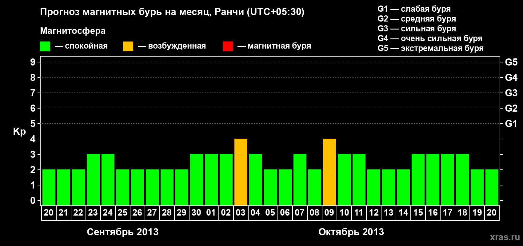 Прогноз максимального суточного геомагнитного индекса Kp на <b>1 месяц</b> (31 день) <b>с 20 сентября по 20 октября 2013 г</b>