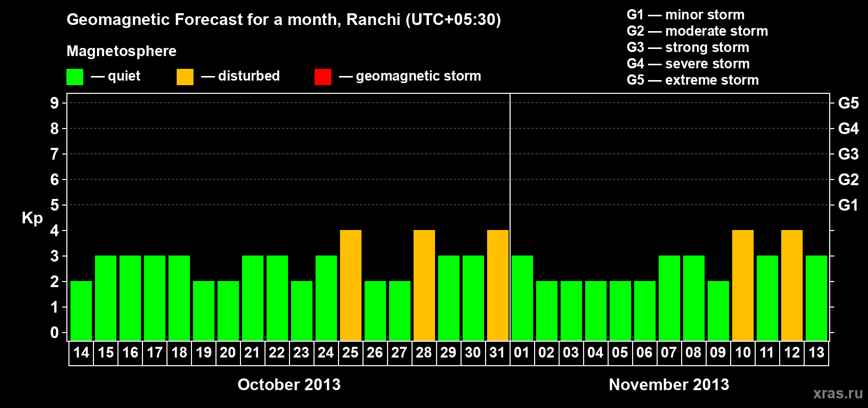 Forecast of the daily maximal value of geomagnetic index Kp for <b>1 month</b> (31 days) <b>from Oct 14, 2013 to Nov 13, 2013</b>
