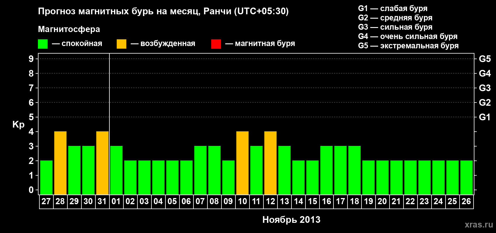 Прогноз максимального суточного геомагнитного индекса Kp на <b>1 месяц</b> (31 день) <b>с 27 октября по 26 ноября 2013 г</b>