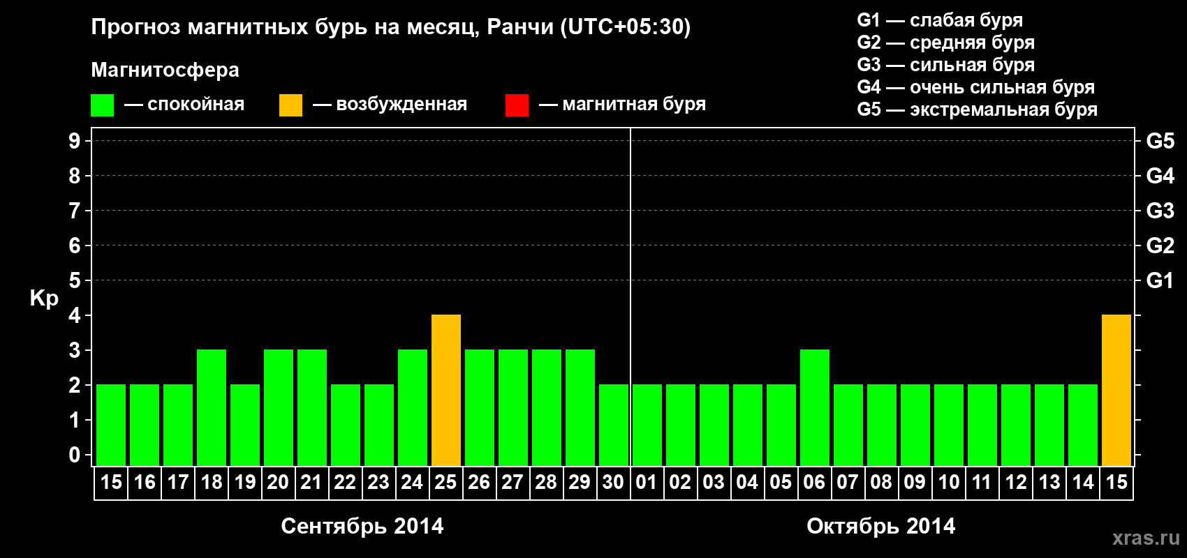 Прогноз максимального суточного геомагнитного индекса Kp на <b>1 месяц</b> (31 день) <b>с 15 сентября по 15 октября 2014 г</b>