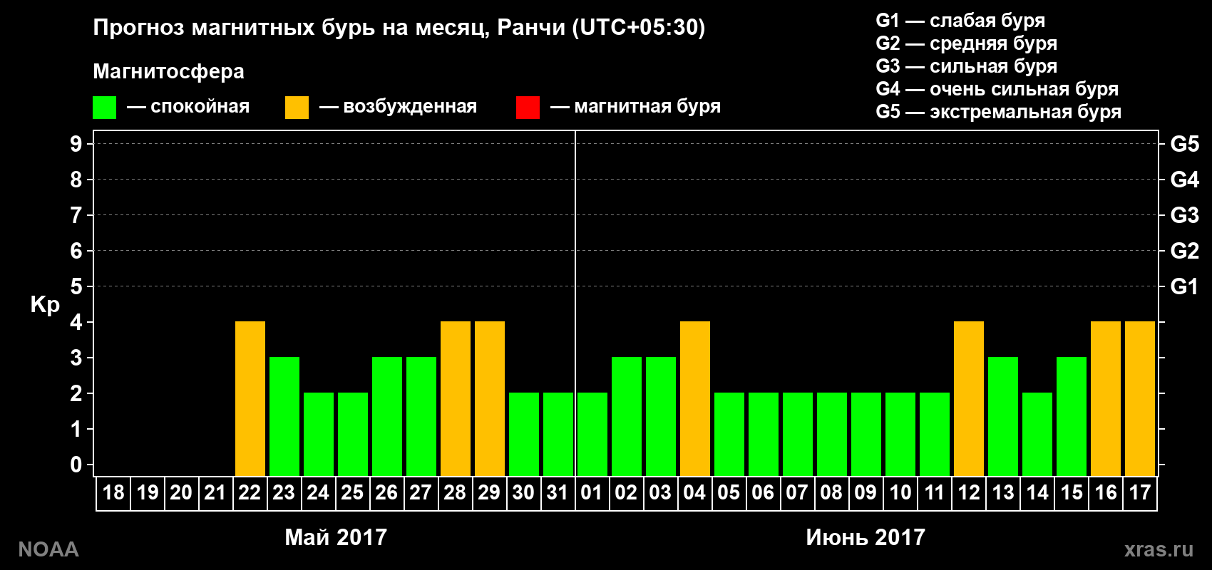 Прогноз геомагнитного индекса Kp на следующий месяц