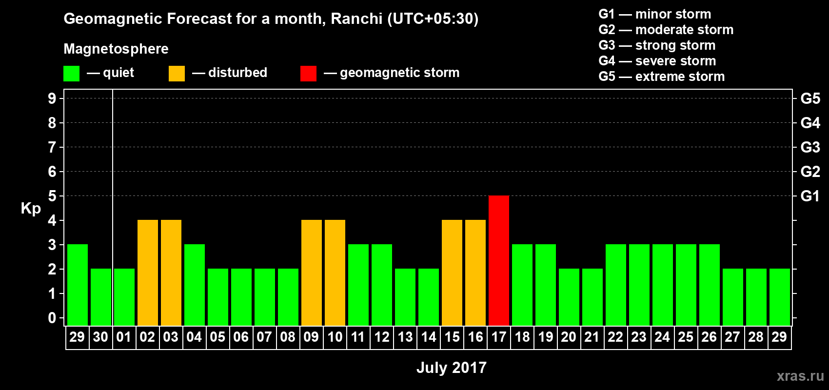 Forecast of the daily maximal value of geomagnetic index Kp for <b>1 month</b> (31 days) <b>from Jun 29, 2017 to Jul 29, 2017</b>