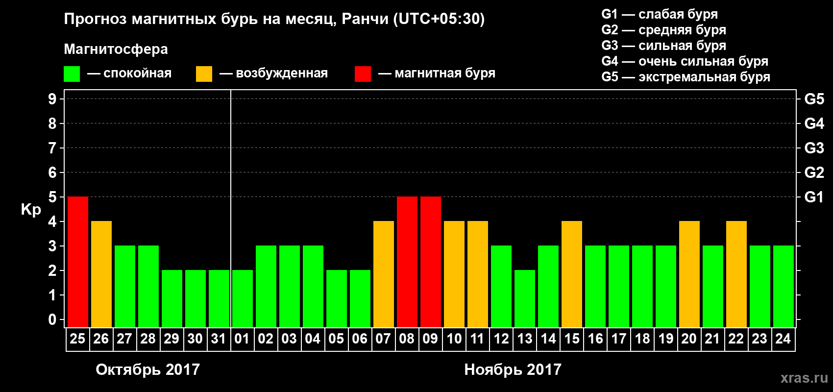 Прогноз максимального суточного геомагнитного индекса Kp на <b>1 месяц</b> (31 день) <b>с 25 октября по 24 ноября 2017 г</b>