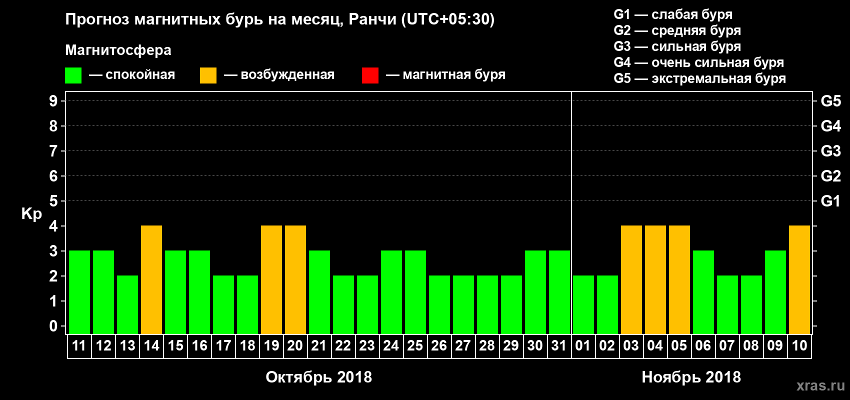 Прогноз максимального суточного геомагнитного индекса Kp на <b>1 месяц</b> (31 день) <b>с 11 октября по 10 ноября 2018 г</b>