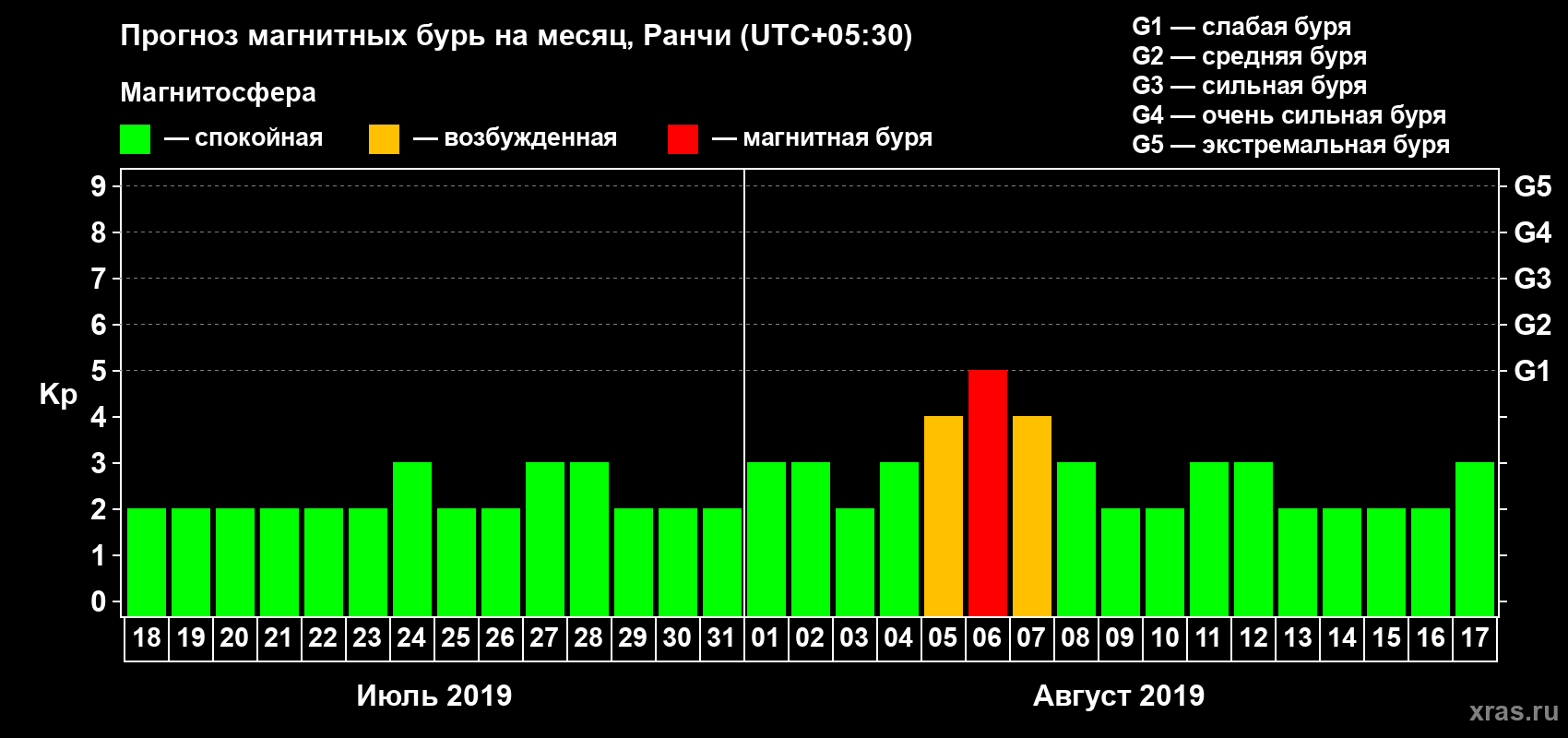 Прогноз максимального суточного геомагнитного индекса Kp на <b>1 месяц</b> (31 день) <b>с 18 июля по 17 августа 2019 г</b>