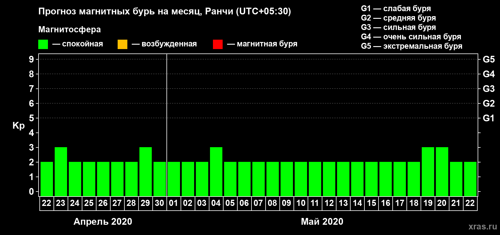 Прогноз максимального суточного геомагнитного индекса Kp на <b>1 месяц</b> (31 день) <b>с 22 апреля по 22 мая 2020 г</b>