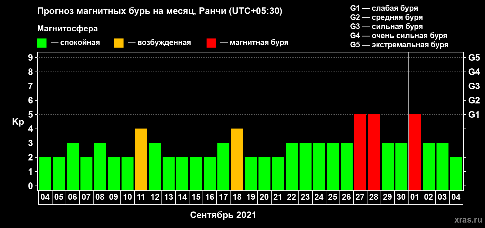 Прогноз максимального суточного геомагнитного индекса Kp на <b>1 месяц</b> (31 день) <b>с 04 сентября по 04 октября 2021 г</b>