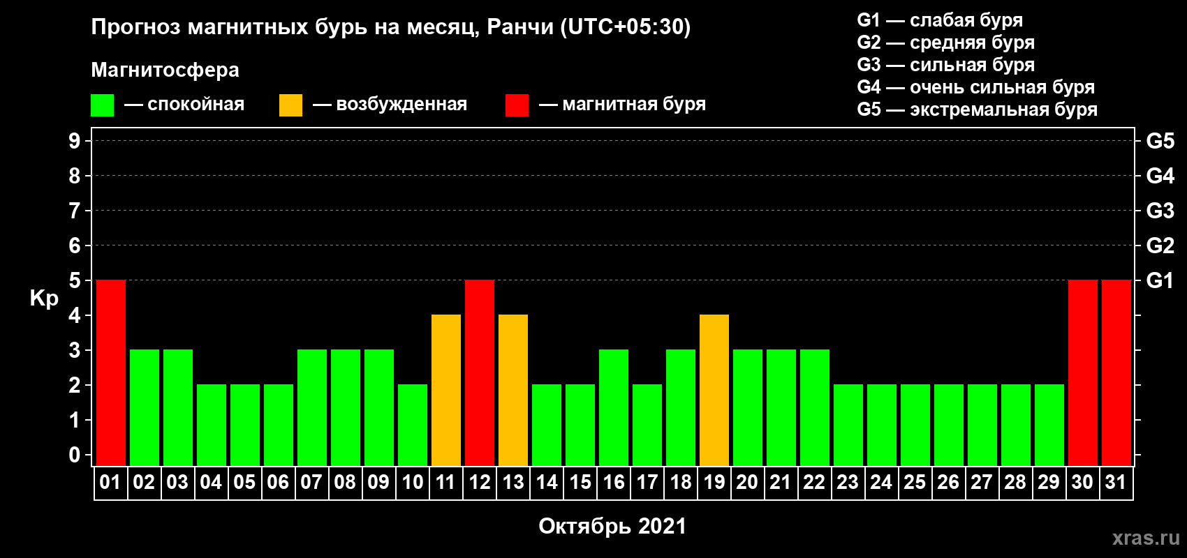 Прогноз максимального суточного геомагнитного индекса Kp на <b>1 месяц</b> (31 день) <b>с 01 октября по 31 октября 2021 г</b>