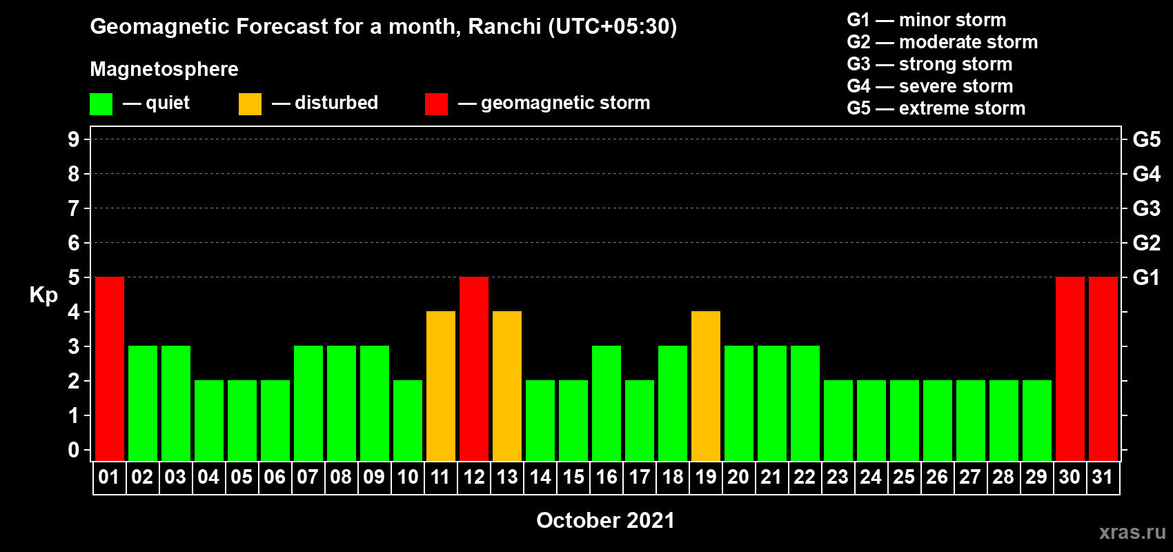 Forecast of the daily maximal value of geomagnetic index Kp for <b>1 month</b> (31 days) <b>from Oct 01, 2021 to Oct 31, 2021</b>