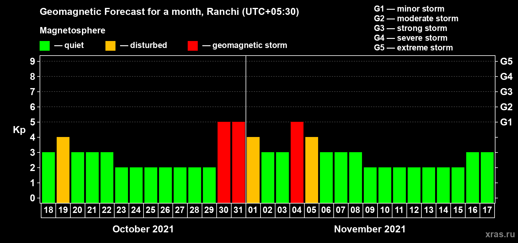 Forecast of the daily maximal value of geomagnetic index Kp for <b>1 month</b> (31 days) <b>from Oct 18, 2021 to Nov 17, 2021</b>
