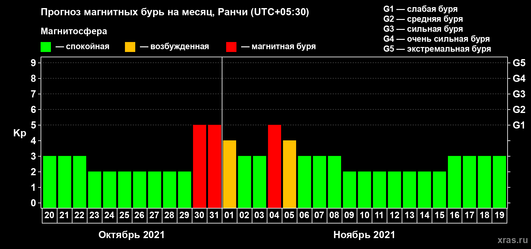 Прогноз максимального суточного геомагнитного индекса Kp на <b>1 месяц</b> (31 день) <b>с 20 октября по 19 ноября 2021 г</b>