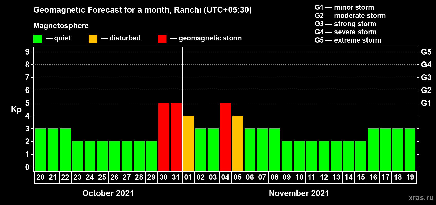 Forecast of the daily maximal value of geomagnetic index Kp for <b>1 month</b> (31 days) <b>from Oct 20, 2021 to Nov 19, 2021</b>