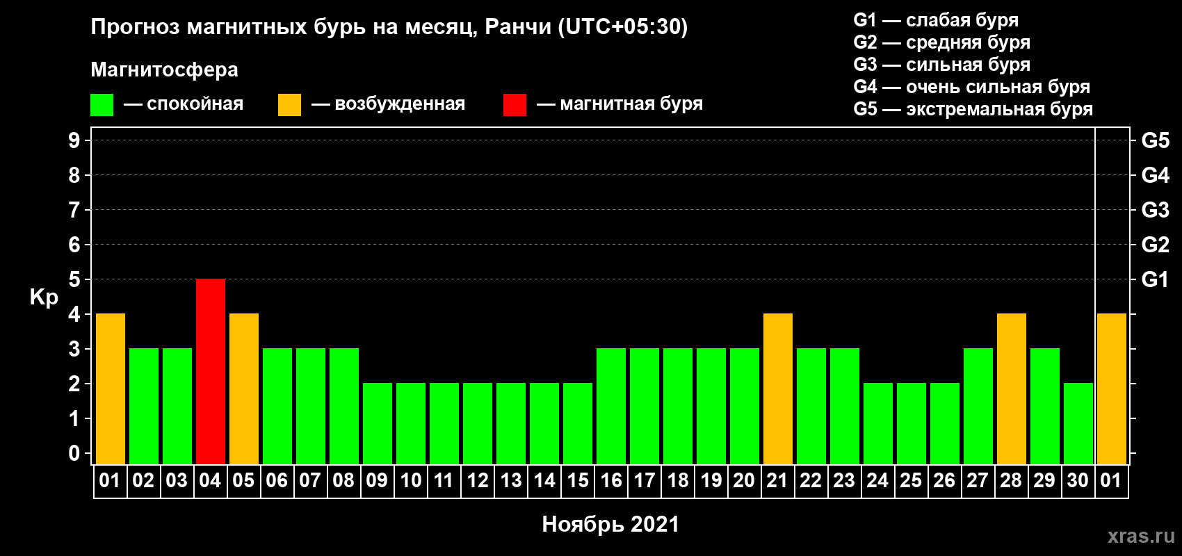 Прогноз максимального суточного геомагнитного индекса Kp на <b>1 месяц</b> (31 день) <b>с 01 ноября по 01 декабря 2021 г</b>