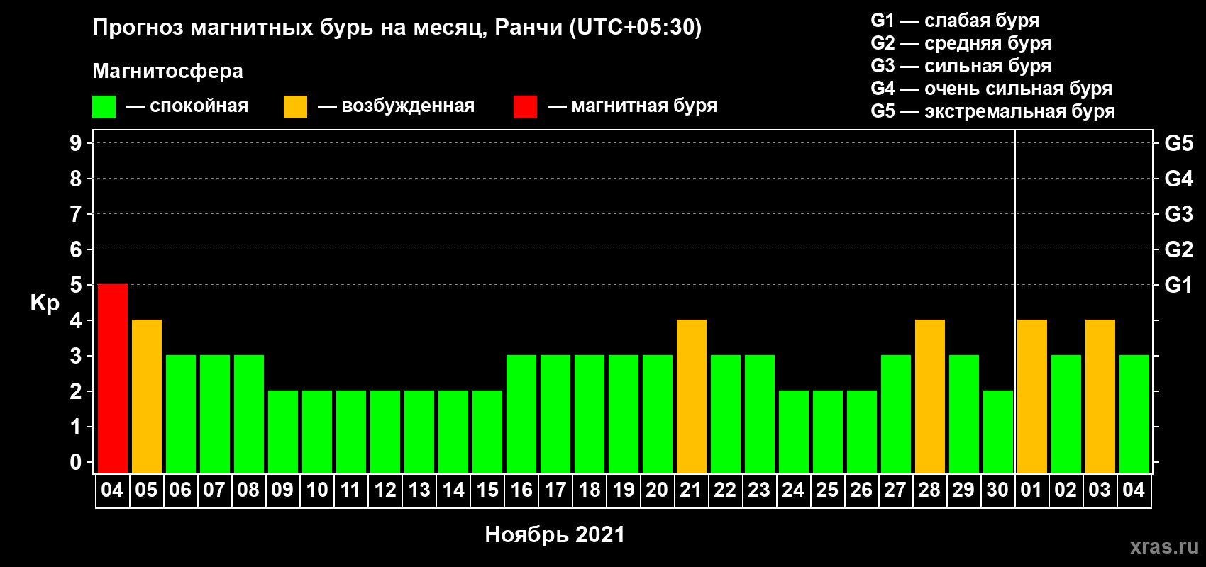 Прогноз максимального суточного геомагнитного индекса Kp на <b>1 месяц</b> (31 день) <b>с 04 ноября по 04 декабря 2021 г</b>