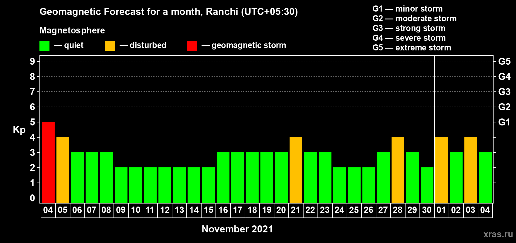 Forecast of the daily maximal value of geomagnetic index Kp for <b>1 month</b> (31 days) <b>from Nov 04, 2021 to Dec 04, 2021</b>