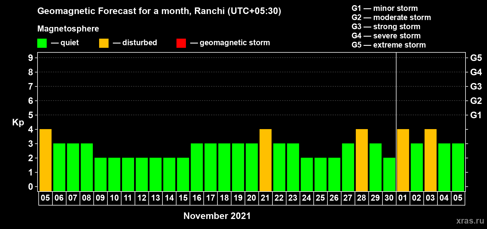 Forecast of the daily maximal value of geomagnetic index Kp for <b>1 month</b> (31 days) <b>from Nov 05, 2021 to Dec 05, 2021</b>