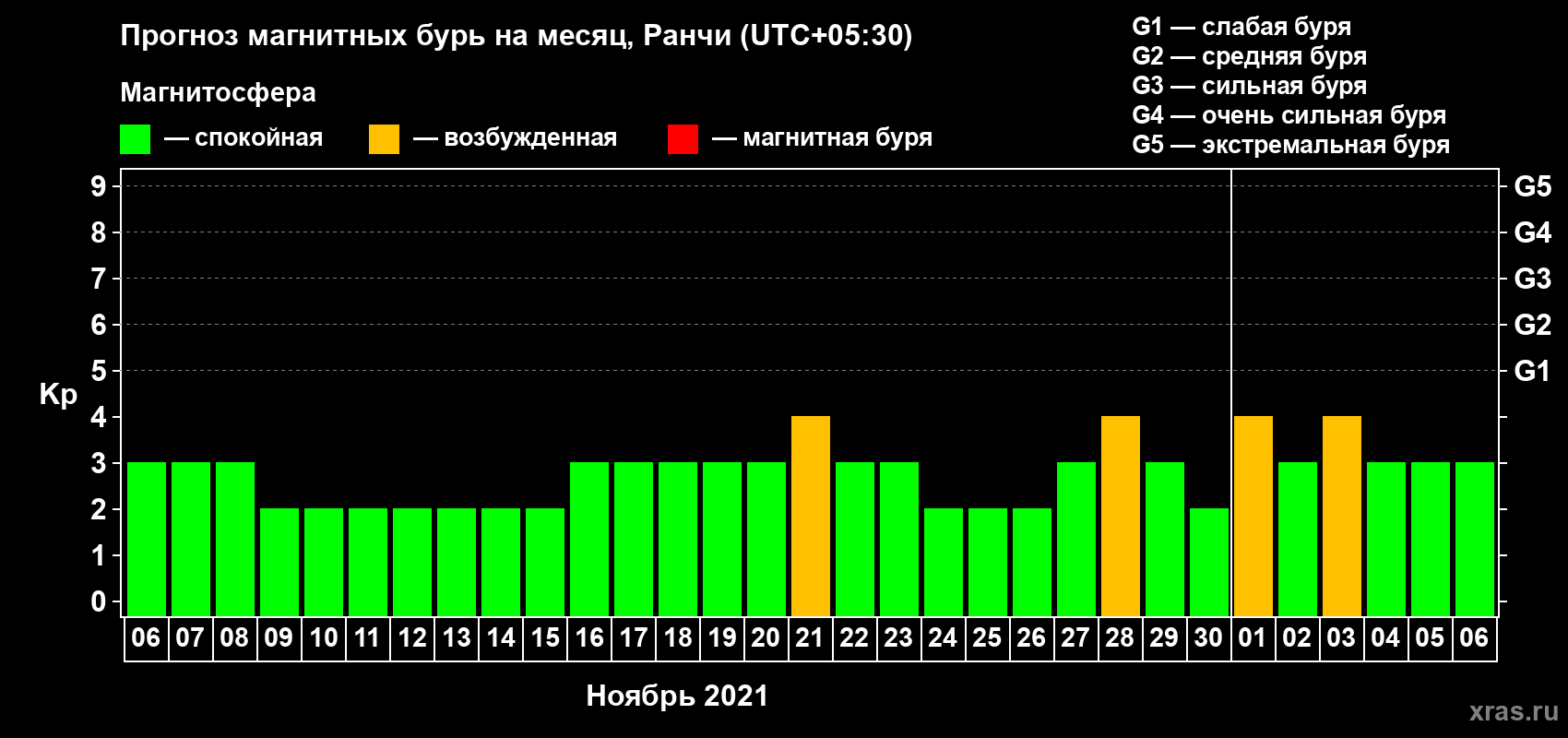 Прогноз максимального суточного геомагнитного индекса Kp на <b>1 месяц</b> (31 день) <b>с 06 ноября по 06 декабря 2021 г</b>