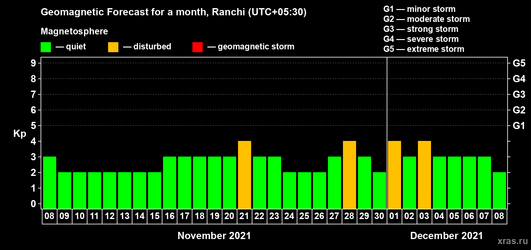 Forecast of the daily maximal value of geomagnetic index Kp for <b>1 month</b> (31 days) <b>from Nov 08, 2021 to Dec 08, 2021</b>