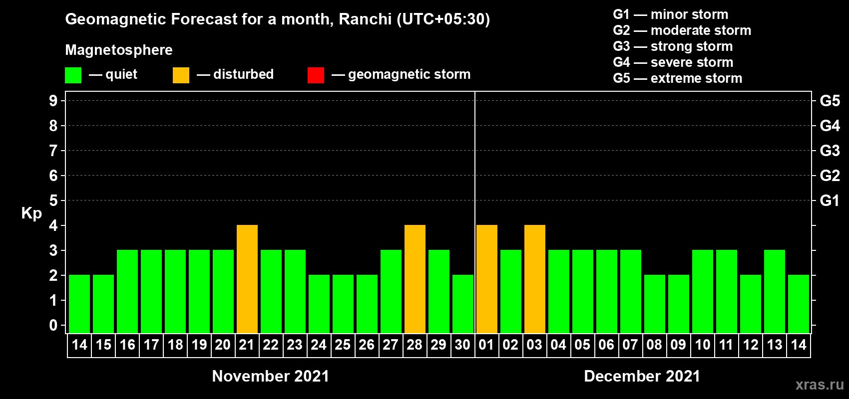 Forecast of the daily maximal value of geomagnetic index Kp for <b>1 month</b> (31 days) <b>from Nov 14, 2021 to Dec 14, 2021</b>