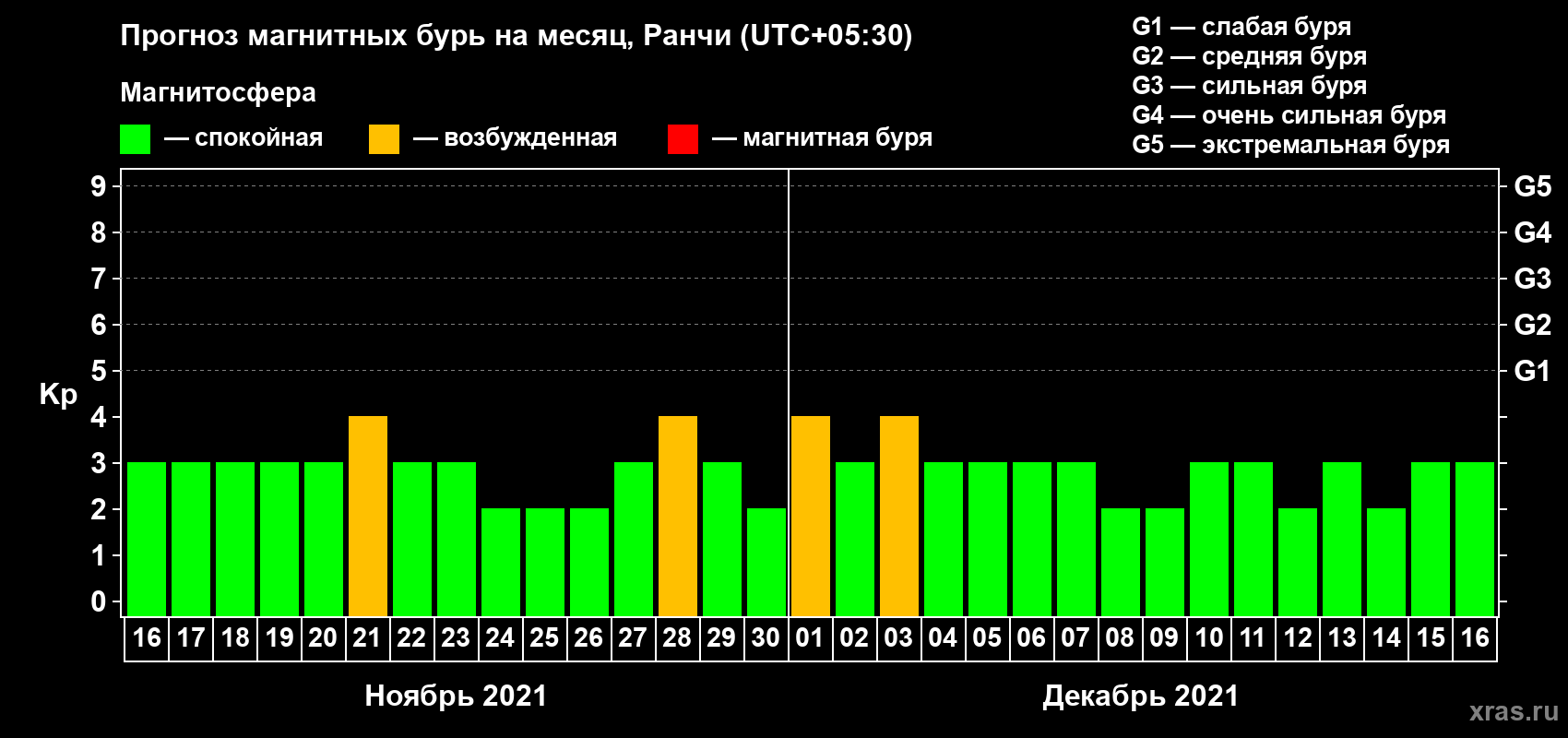 Прогноз максимального суточного геомагнитного индекса Kp на <b>1 месяц</b> (31 день) <b>с 16 ноября по 16 декабря 2021 г</b>
